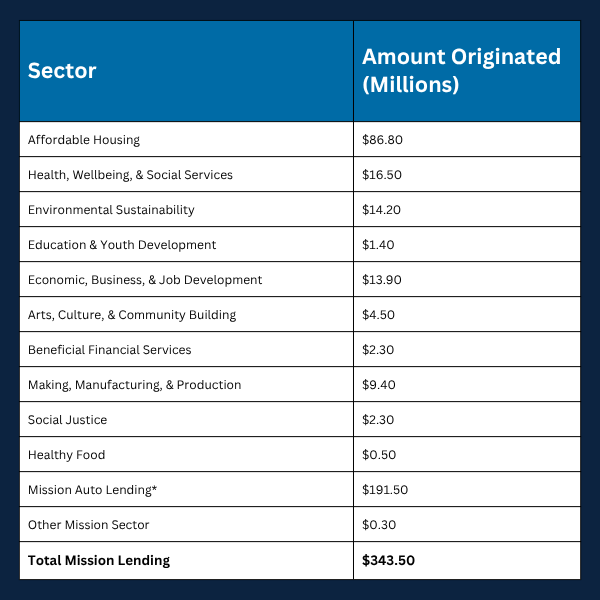 Table showing mission lending amounts for 2025, broken out by sector.  Total mission lending comes to $343.5 million.